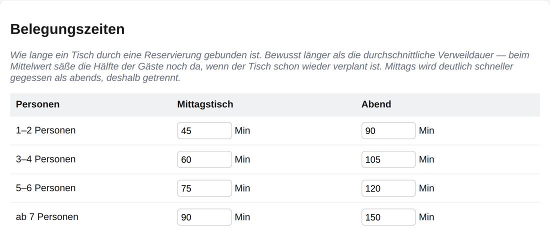 Einstellungstabelle mit Belegungszeiten je Personenzahl, getrennt nach Mittag und Abend